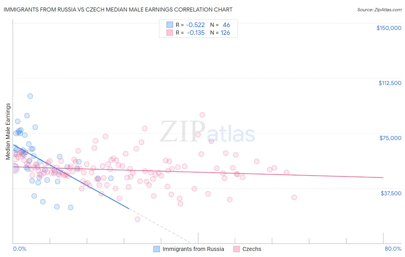 Immigrants from Russia vs Czech Median Male Earnings