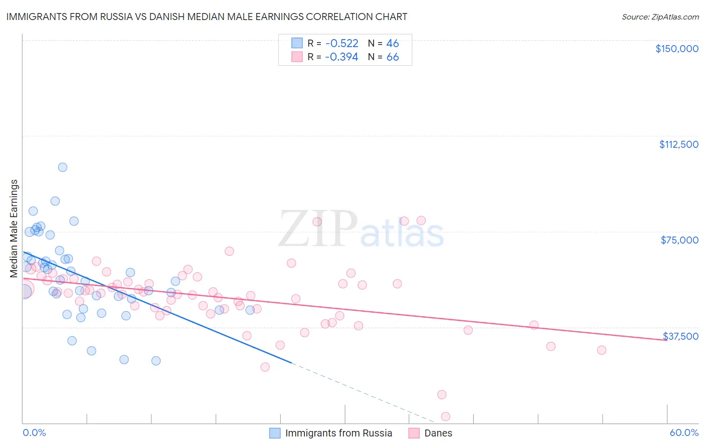 Immigrants from Russia vs Danish Median Male Earnings