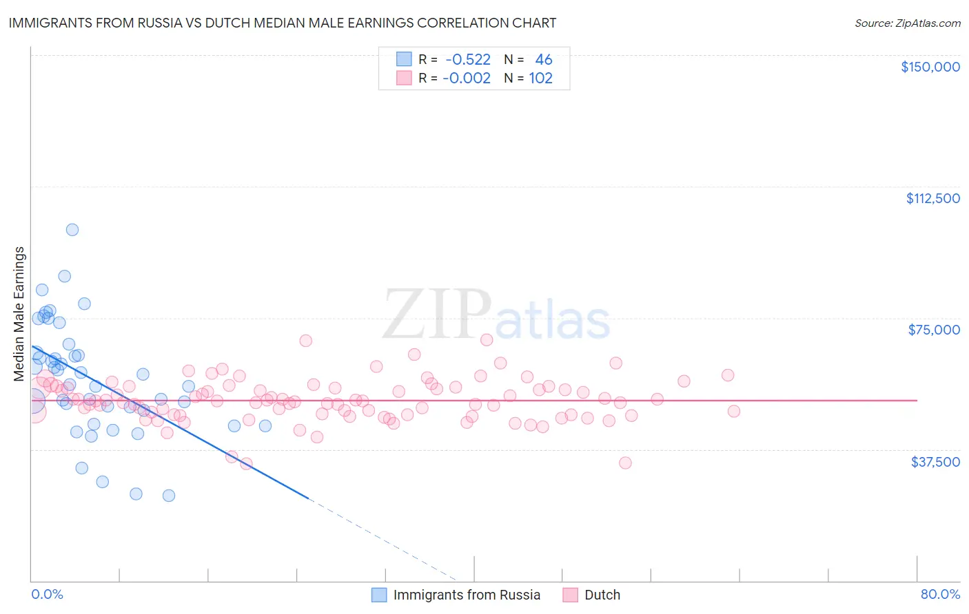 Immigrants from Russia vs Dutch Median Male Earnings