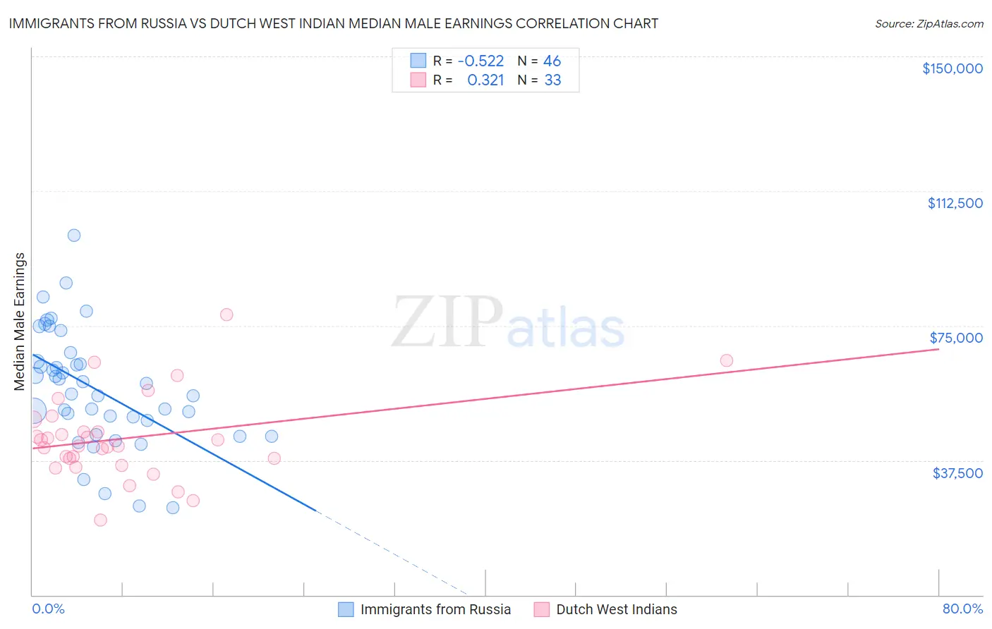 Immigrants from Russia vs Dutch West Indian Median Male Earnings