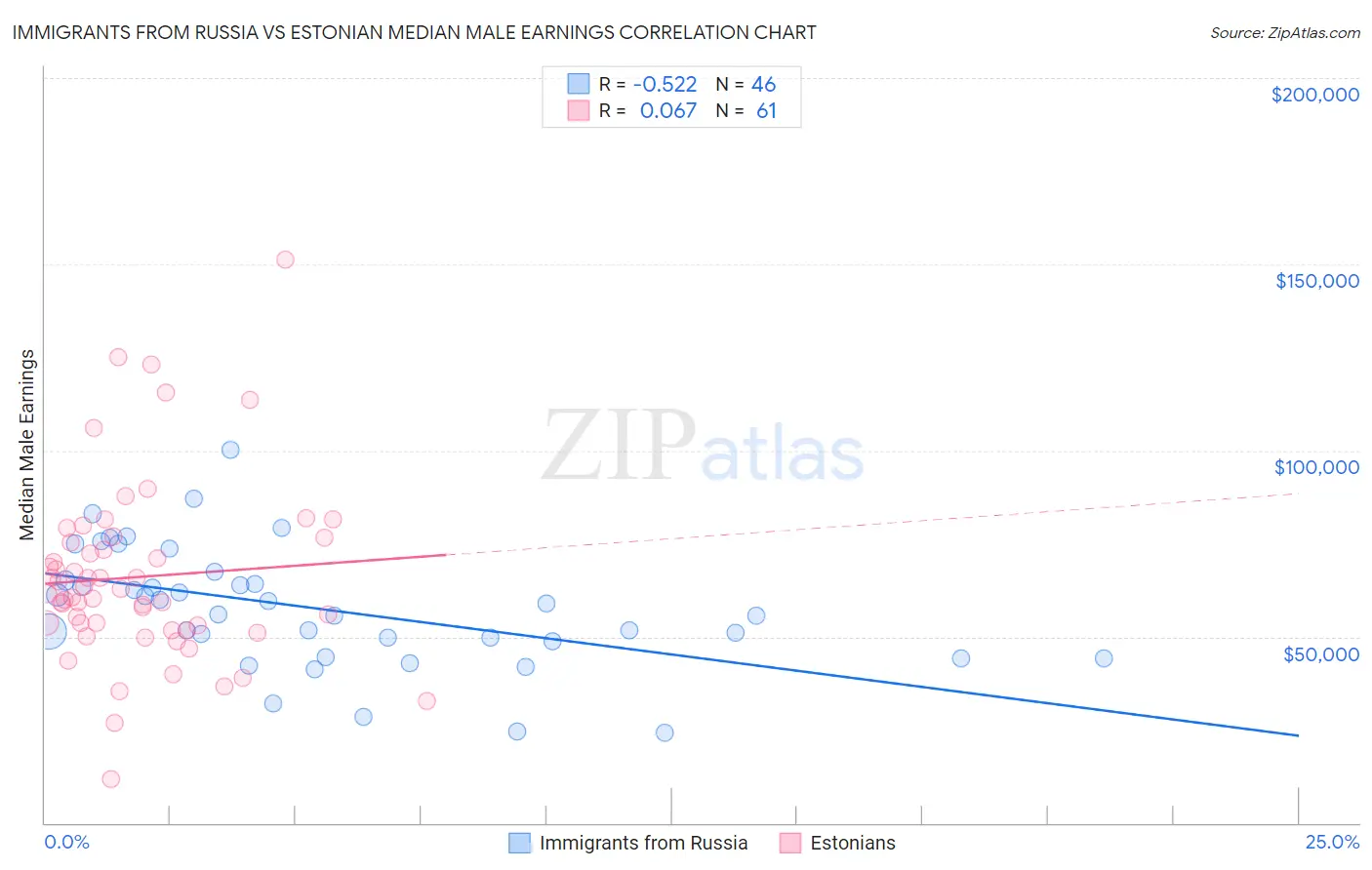 Immigrants from Russia vs Estonian Median Male Earnings