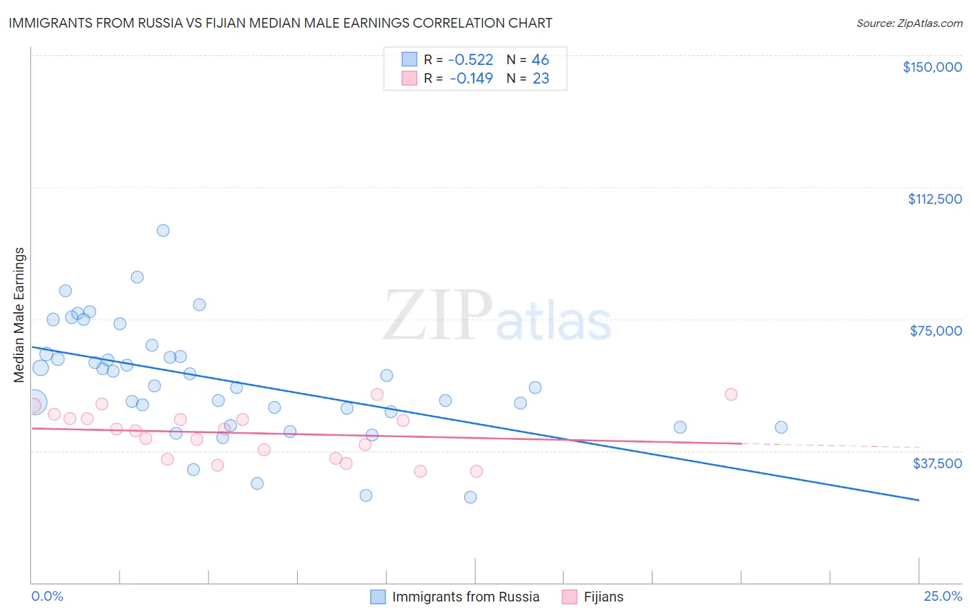 Immigrants from Russia vs Fijian Median Male Earnings