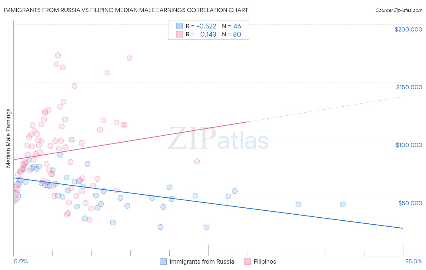 Immigrants from Russia vs Filipino Median Male Earnings