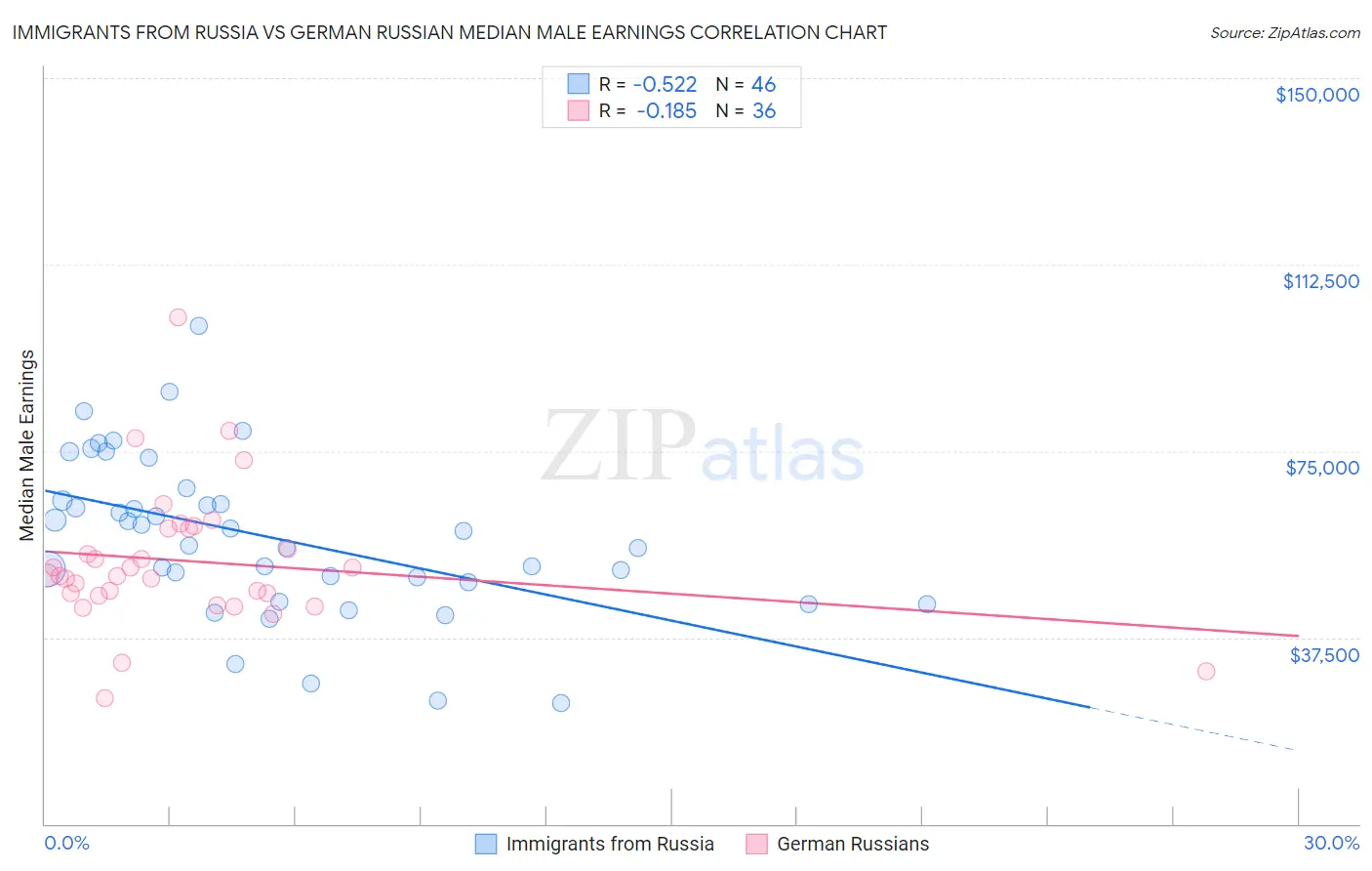 Immigrants from Russia vs German Russian Median Male Earnings