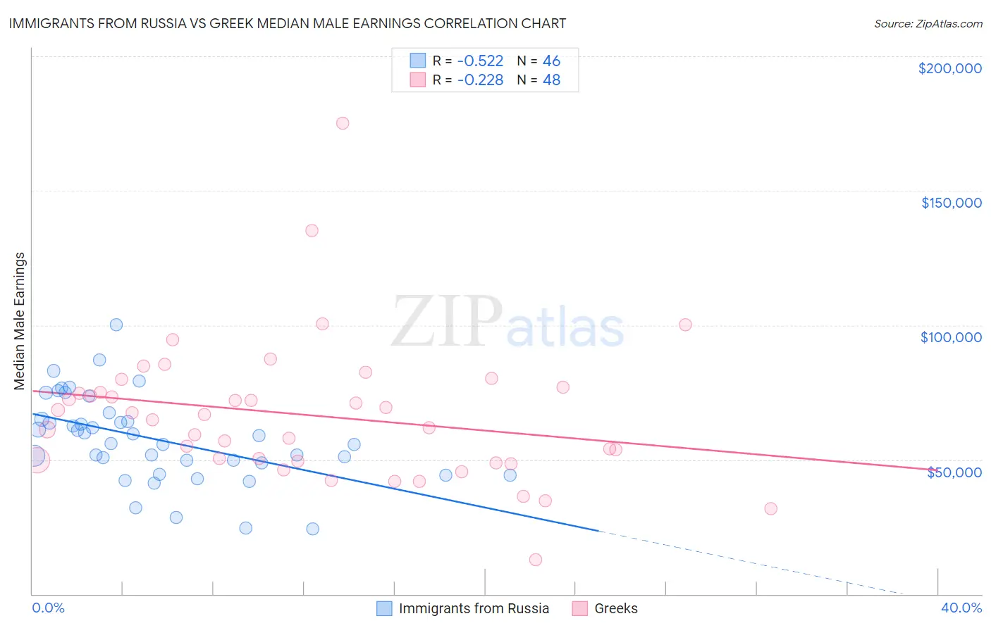 Immigrants from Russia vs Greek Median Male Earnings