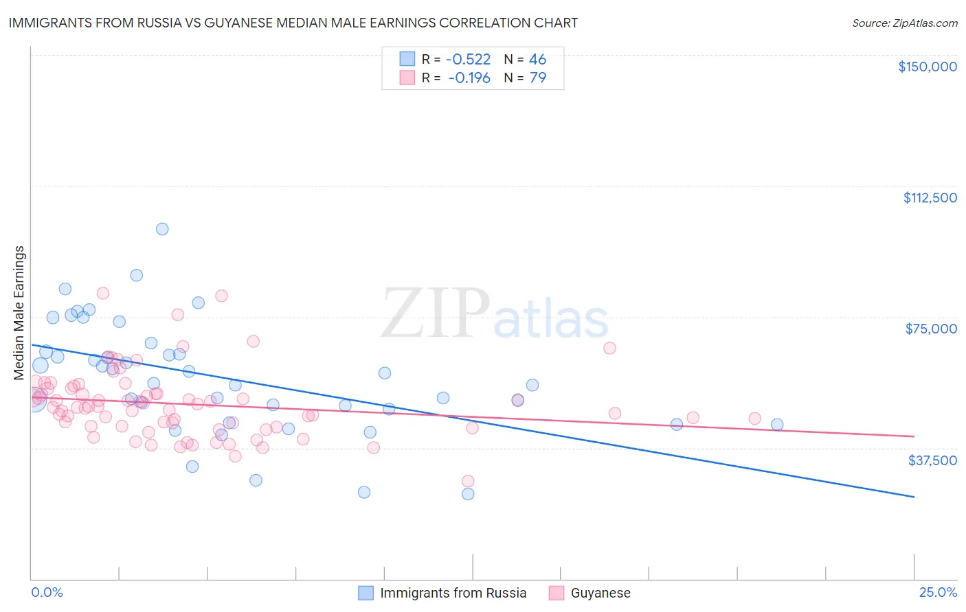 Immigrants from Russia vs Guyanese Median Male Earnings