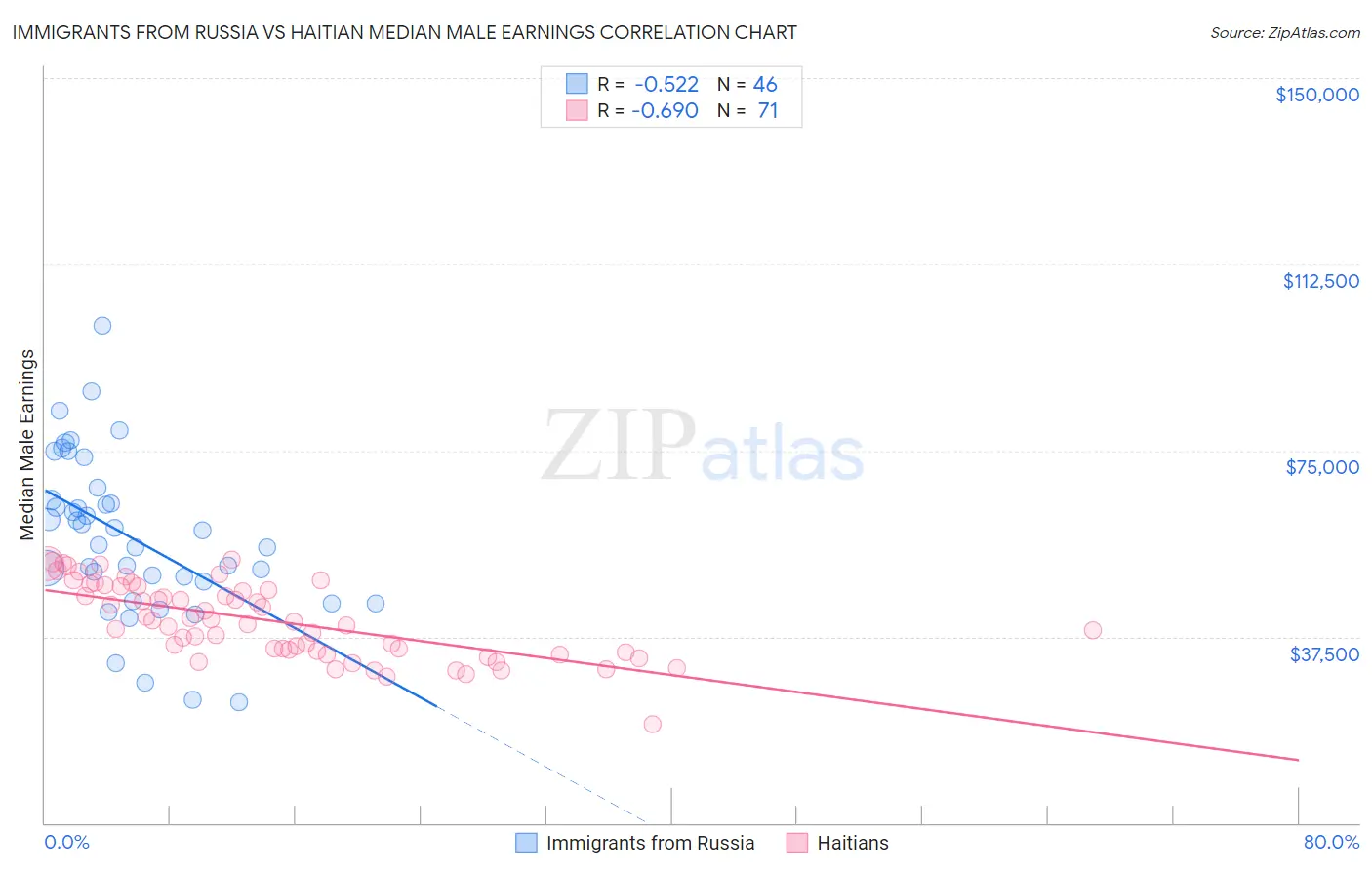 Immigrants from Russia vs Haitian Median Male Earnings