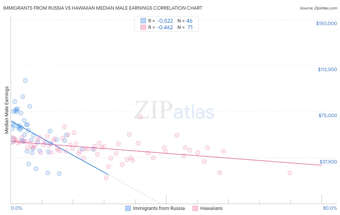 Immigrants from Russia vs Hawaiian Median Male Earnings