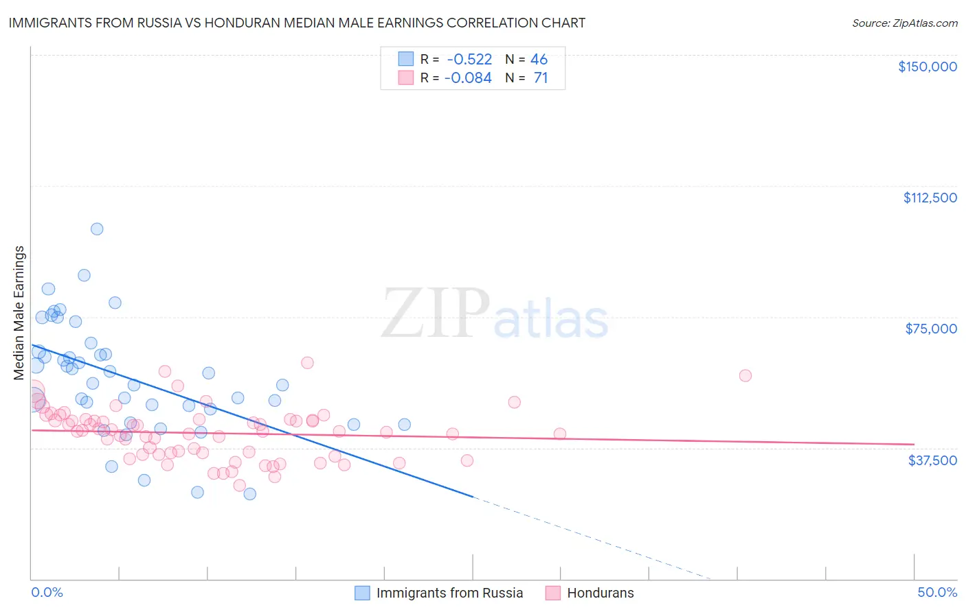 Immigrants from Russia vs Honduran Median Male Earnings