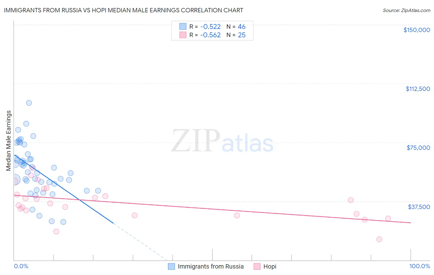 Immigrants from Russia vs Hopi Median Male Earnings