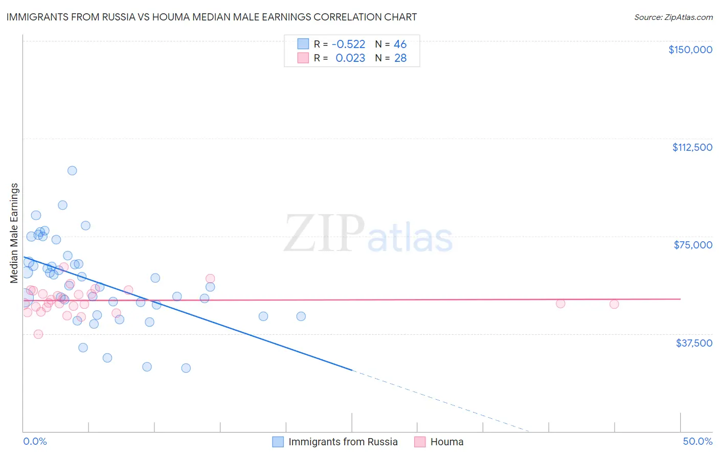 Immigrants from Russia vs Houma Median Male Earnings