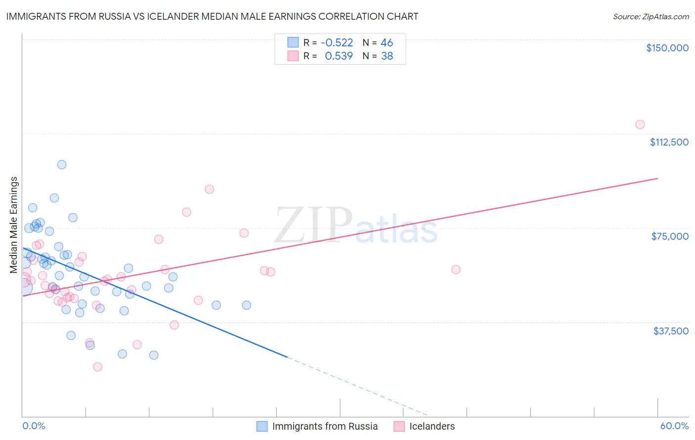 Immigrants from Russia vs Icelander Median Male Earnings