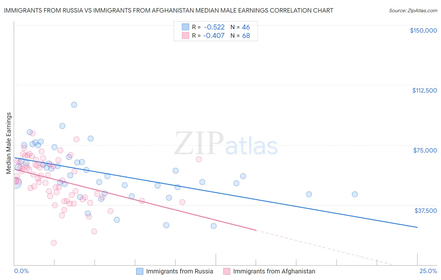 Immigrants from Russia vs Immigrants from Afghanistan Median Male Earnings