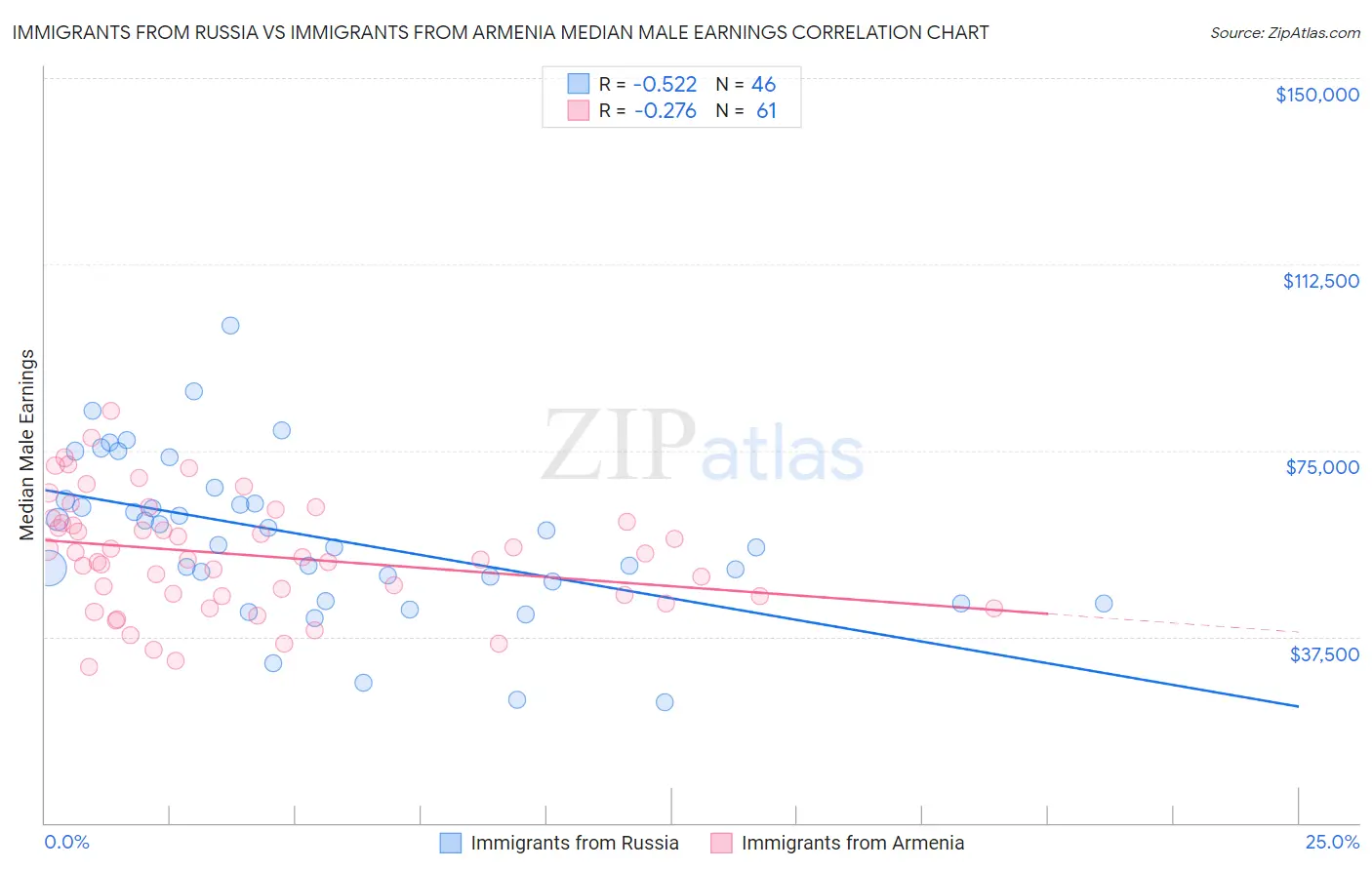 Immigrants from Russia vs Immigrants from Armenia Median Male Earnings