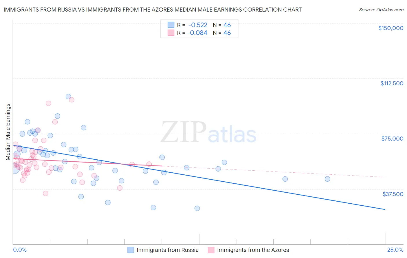 Immigrants from Russia vs Immigrants from the Azores Median Male Earnings