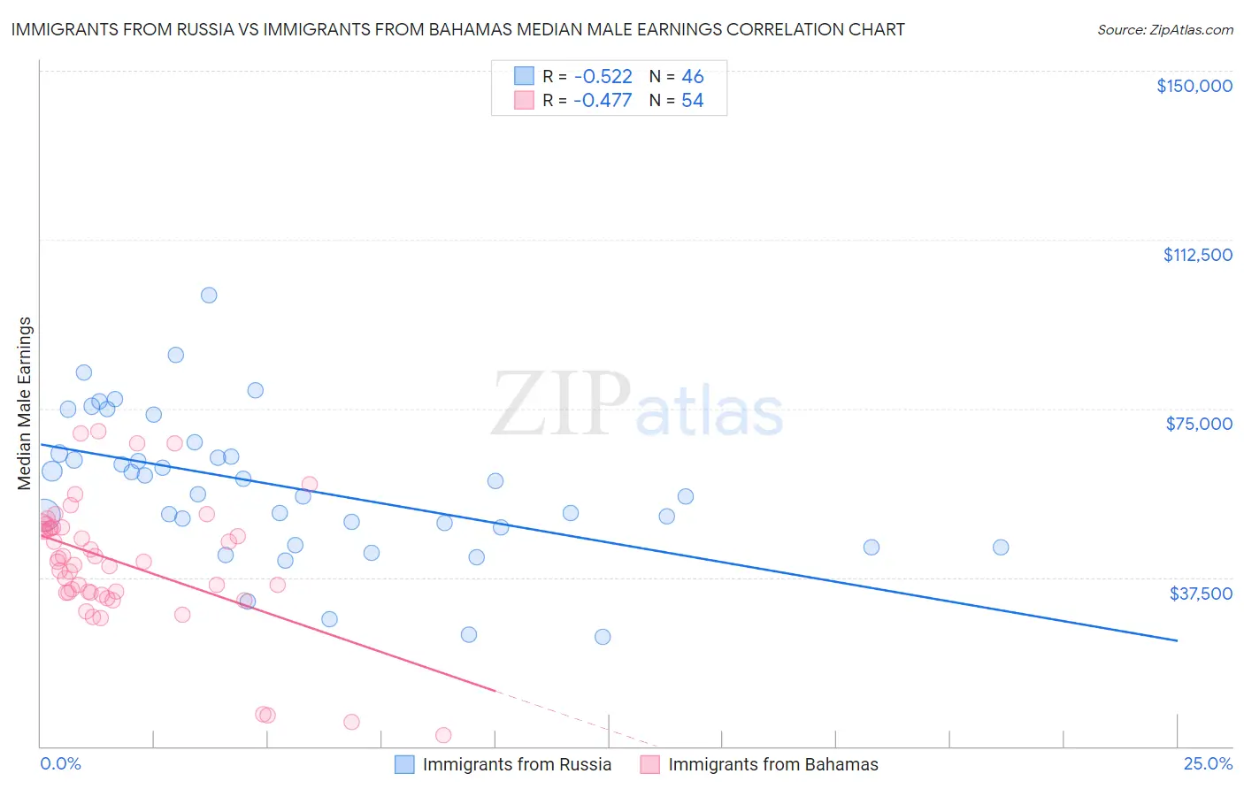 Immigrants from Russia vs Immigrants from Bahamas Median Male Earnings