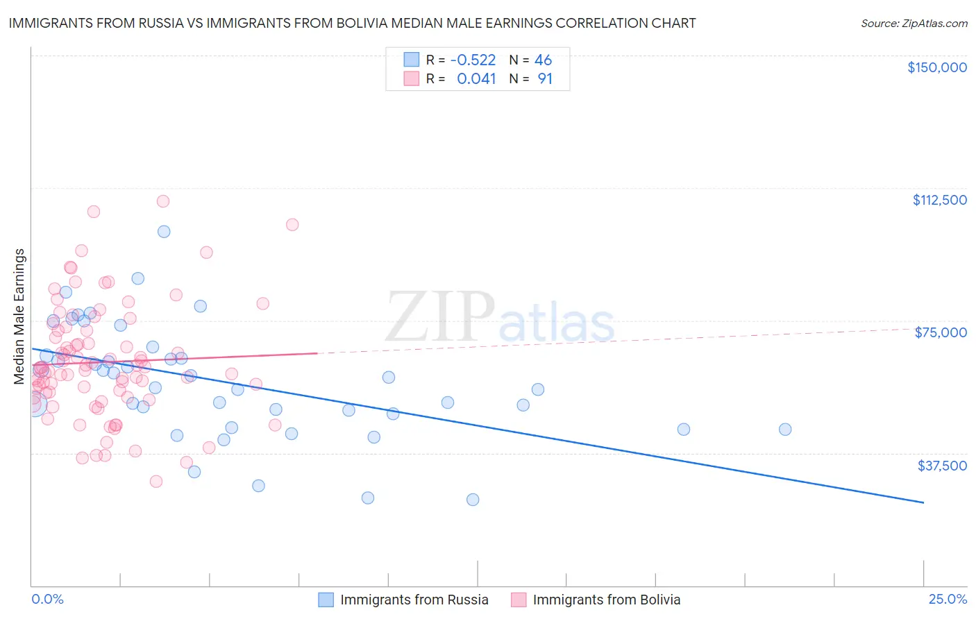 Immigrants from Russia vs Immigrants from Bolivia Median Male Earnings
