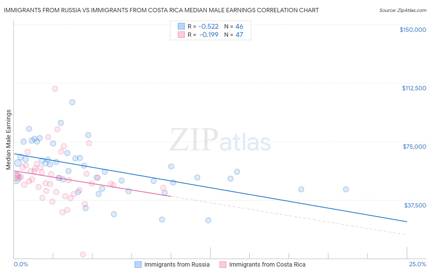 Immigrants from Russia vs Immigrants from Costa Rica Median Male Earnings