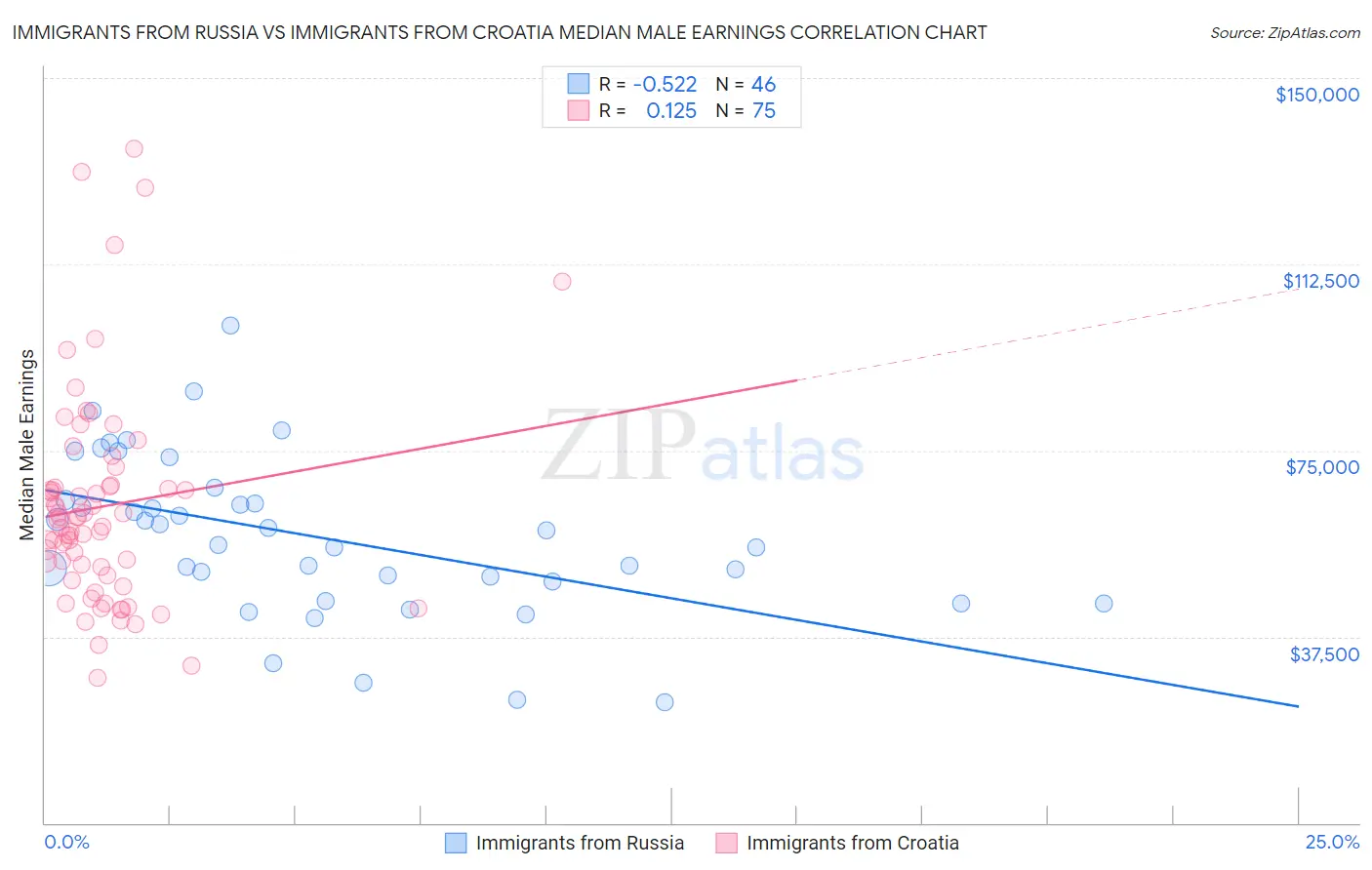 Immigrants from Russia vs Immigrants from Croatia Median Male Earnings