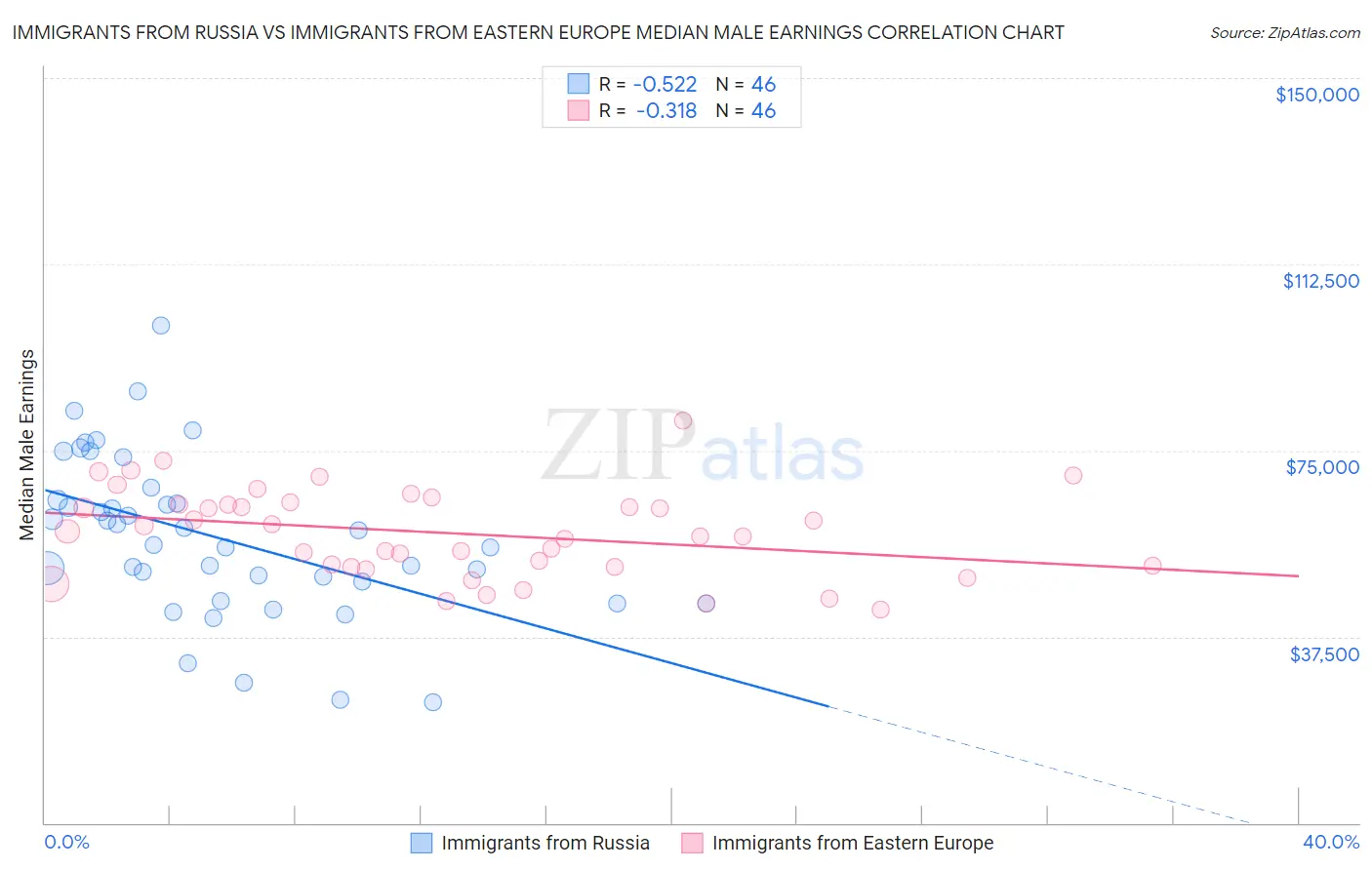 Immigrants from Russia vs Immigrants from Eastern Europe Median Male Earnings