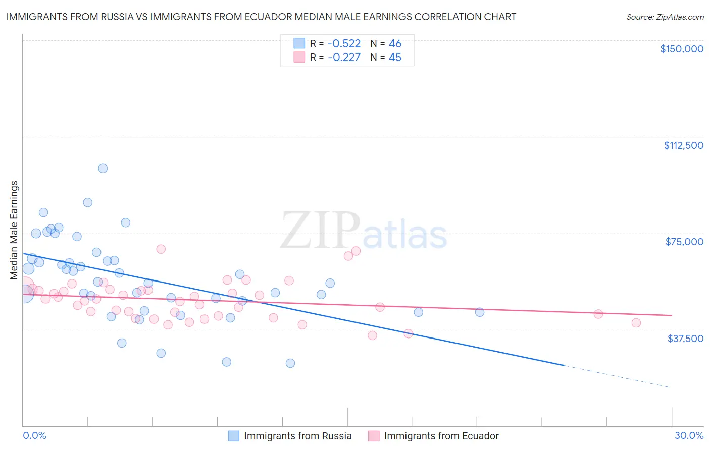 Immigrants from Russia vs Immigrants from Ecuador Median Male Earnings