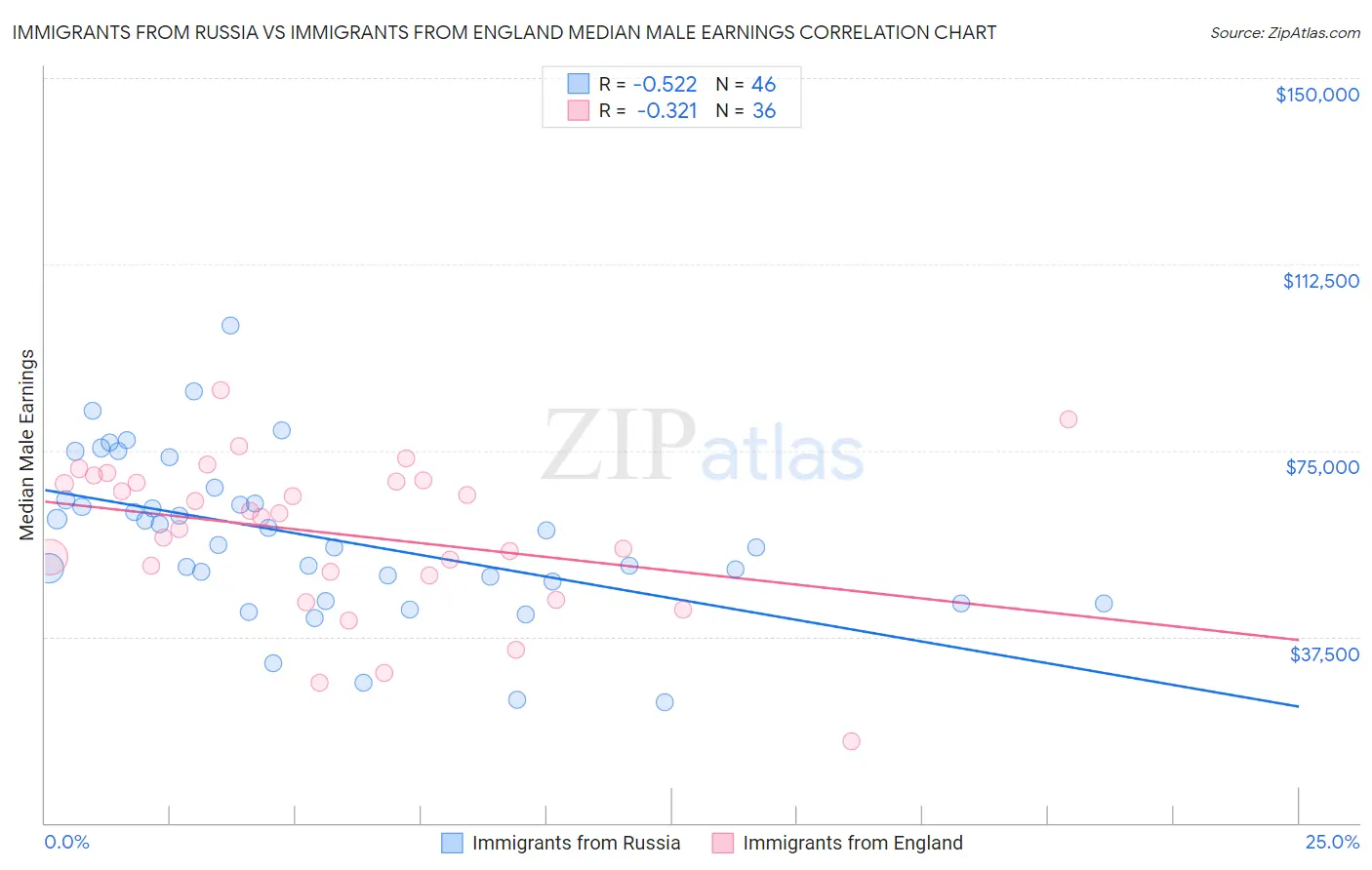 Immigrants from Russia vs Immigrants from England Median Male Earnings