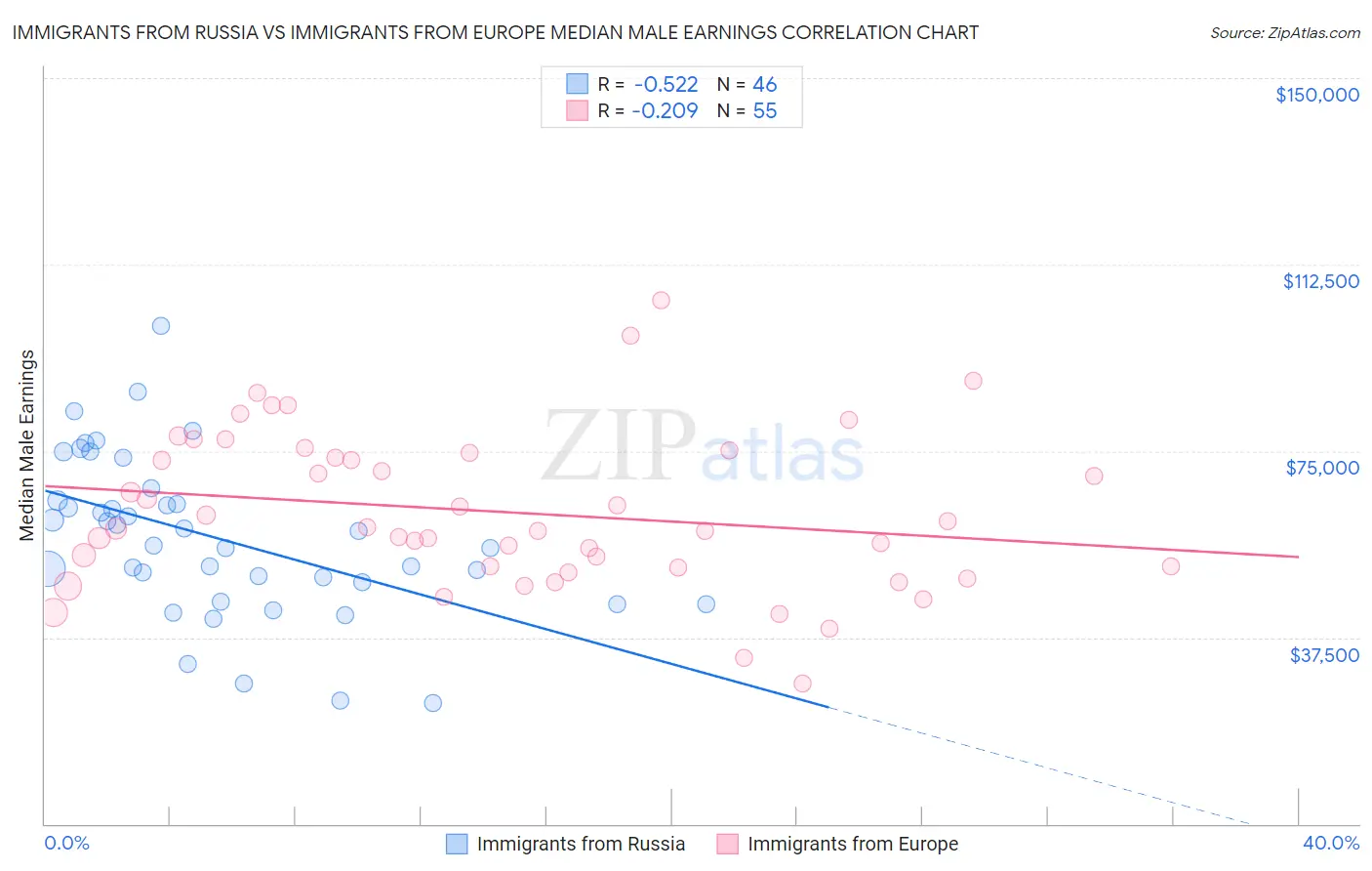 Immigrants from Russia vs Immigrants from Europe Median Male Earnings