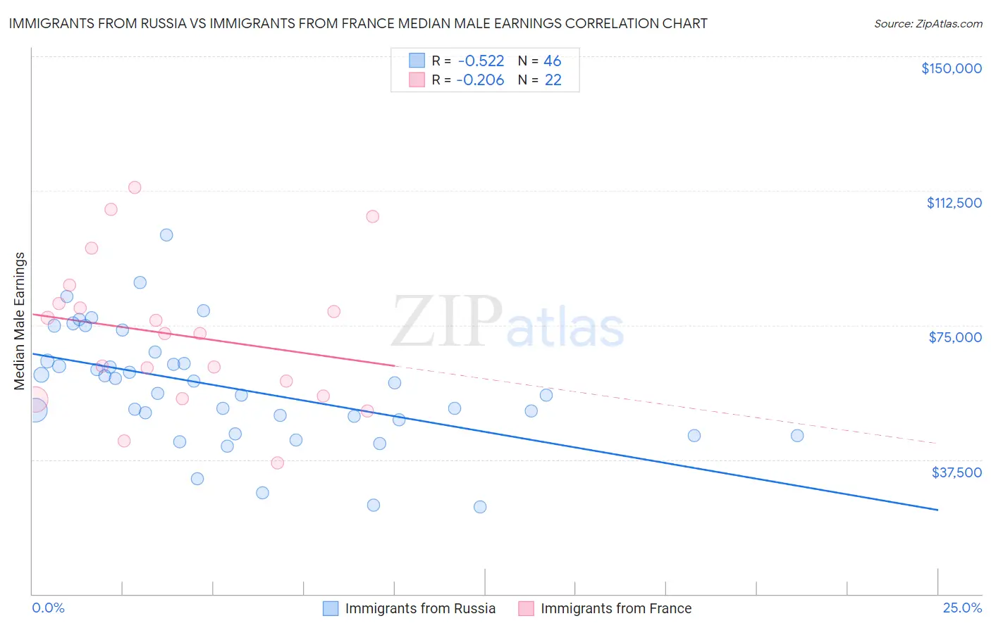 Immigrants from Russia vs Immigrants from France Median Male Earnings