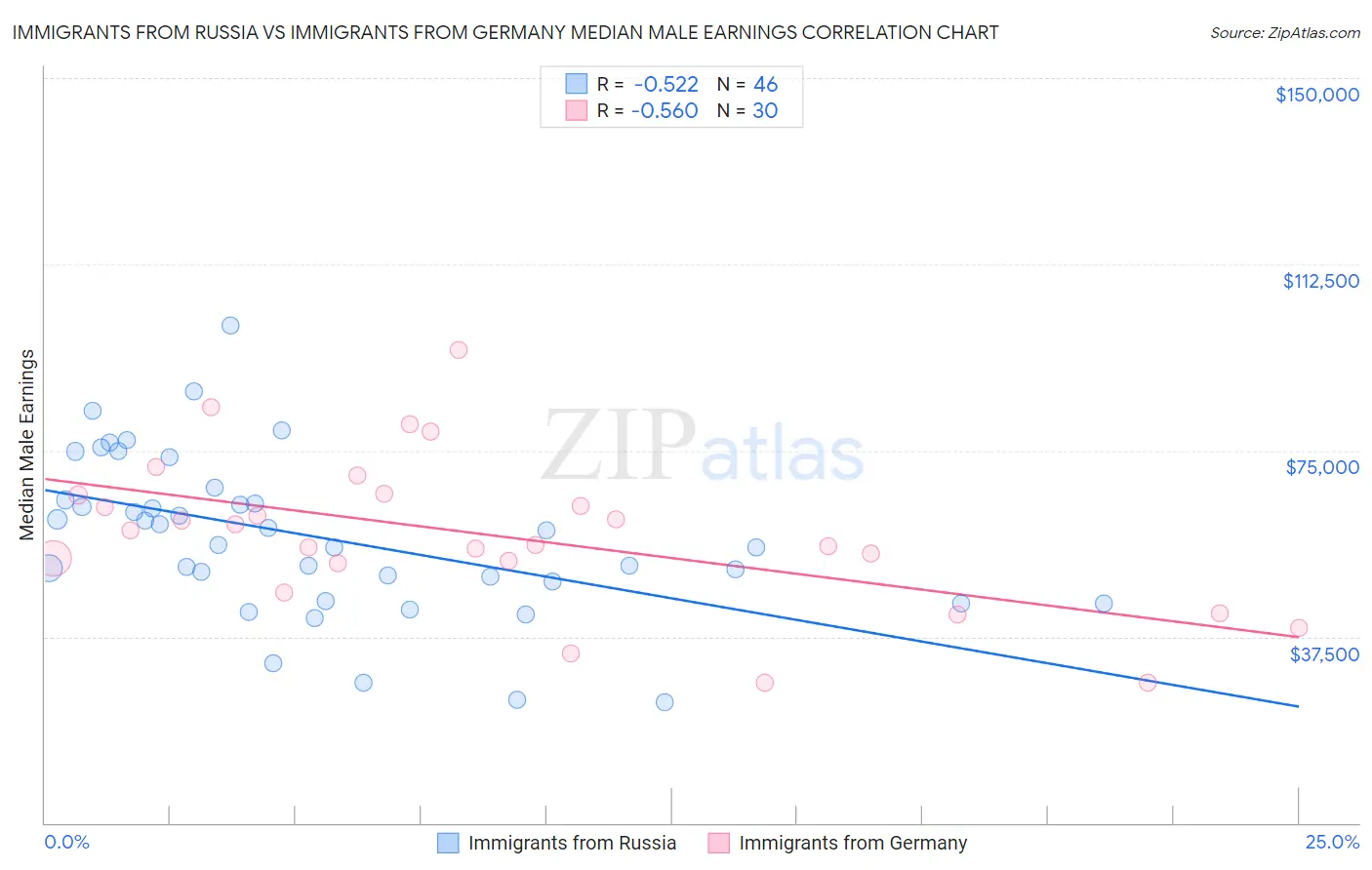 Immigrants from Russia vs Immigrants from Germany Median Male Earnings
