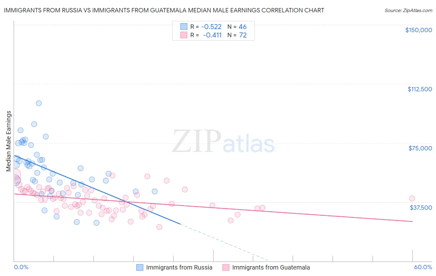 Immigrants from Russia vs Immigrants from Guatemala Median Male Earnings