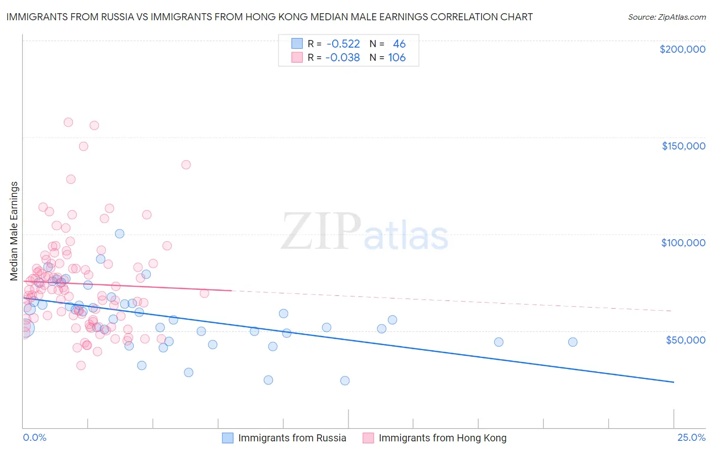 Immigrants from Russia vs Immigrants from Hong Kong Median Male Earnings