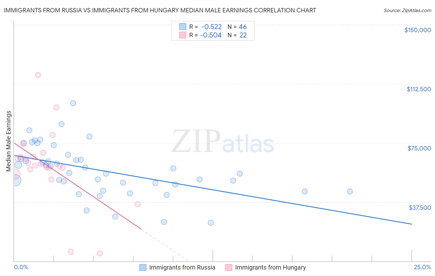 Immigrants from Russia vs Immigrants from Hungary Median Male Earnings