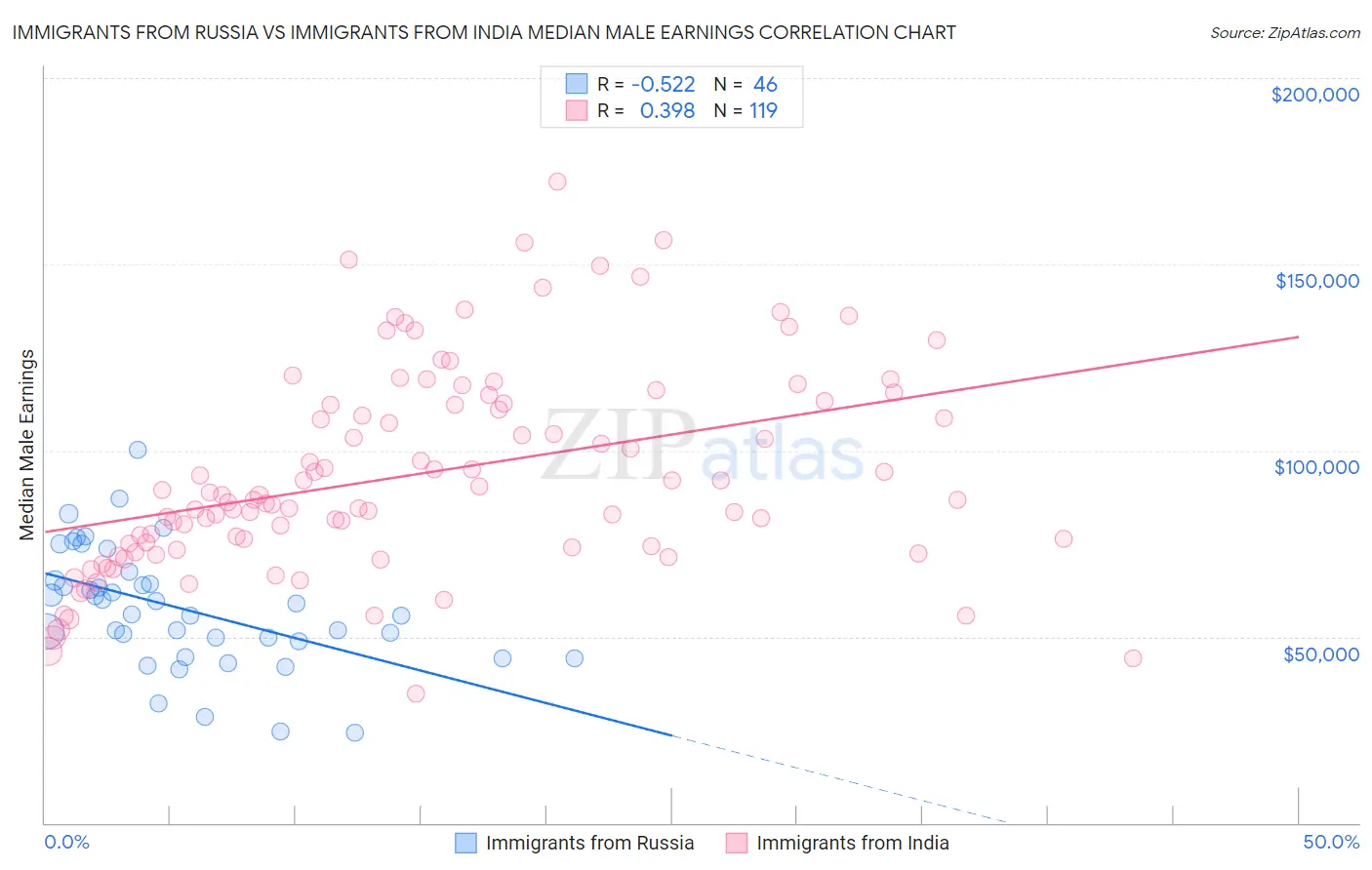 Immigrants from Russia vs Immigrants from India Median Male Earnings