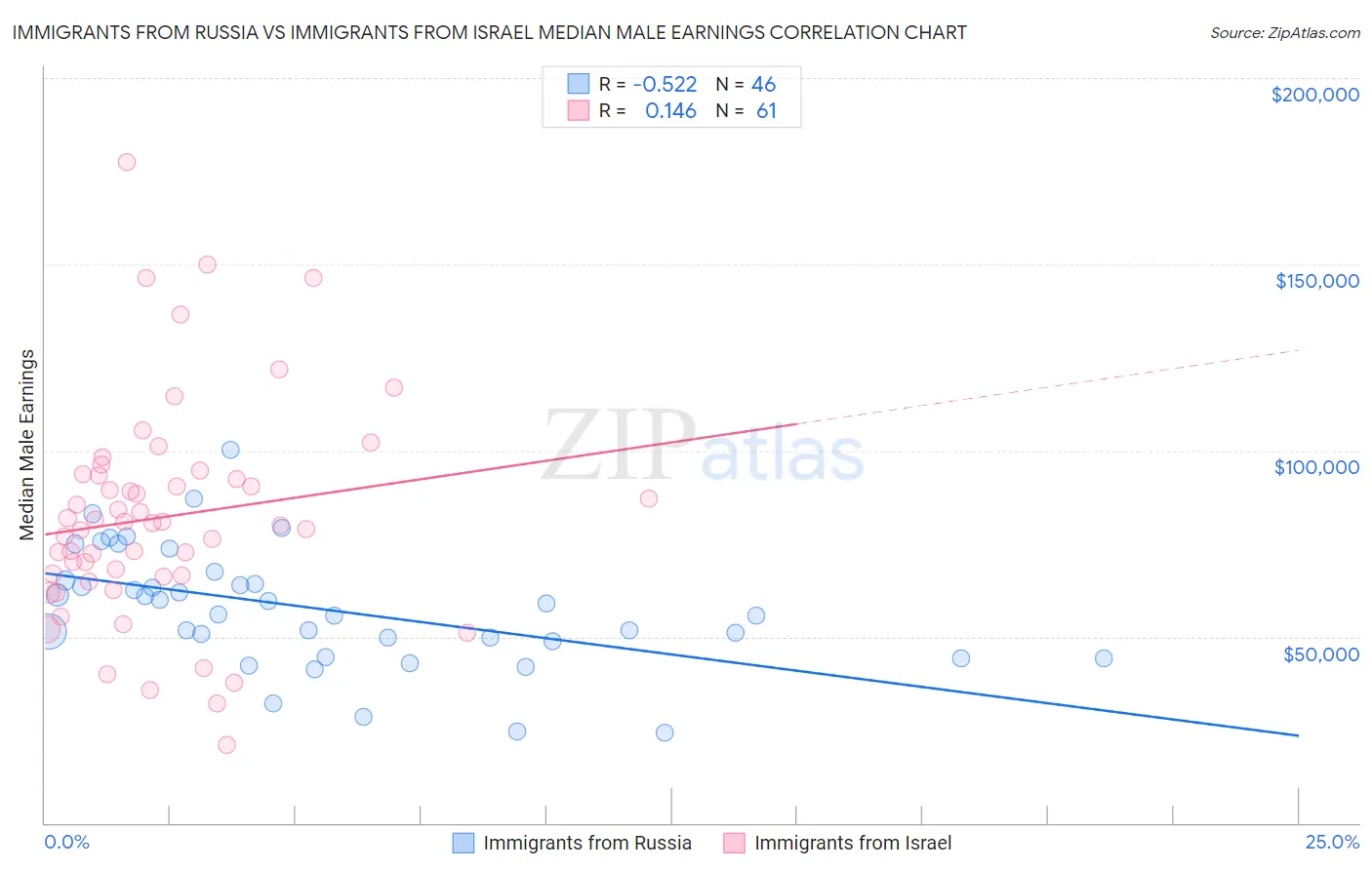 Immigrants from Russia vs Immigrants from Israel Median Male Earnings
