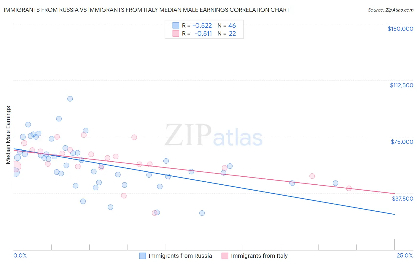 Immigrants from Russia vs Immigrants from Italy Median Male Earnings