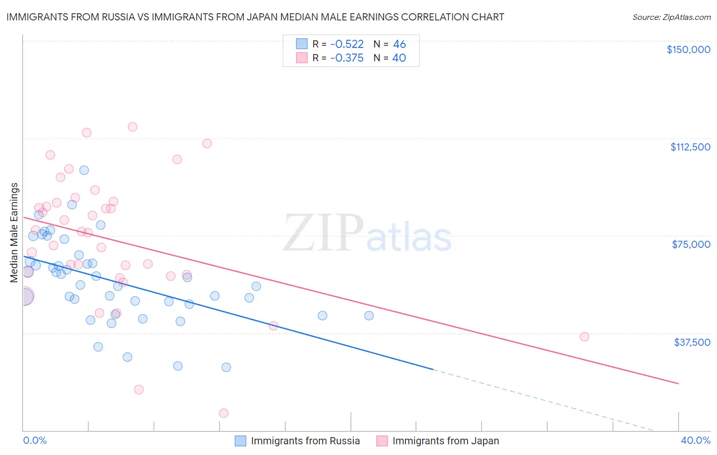 Immigrants from Russia vs Immigrants from Japan Median Male Earnings