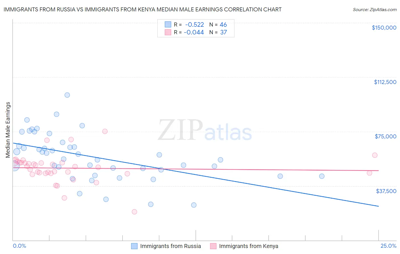 Immigrants from Russia vs Immigrants from Kenya Median Male Earnings