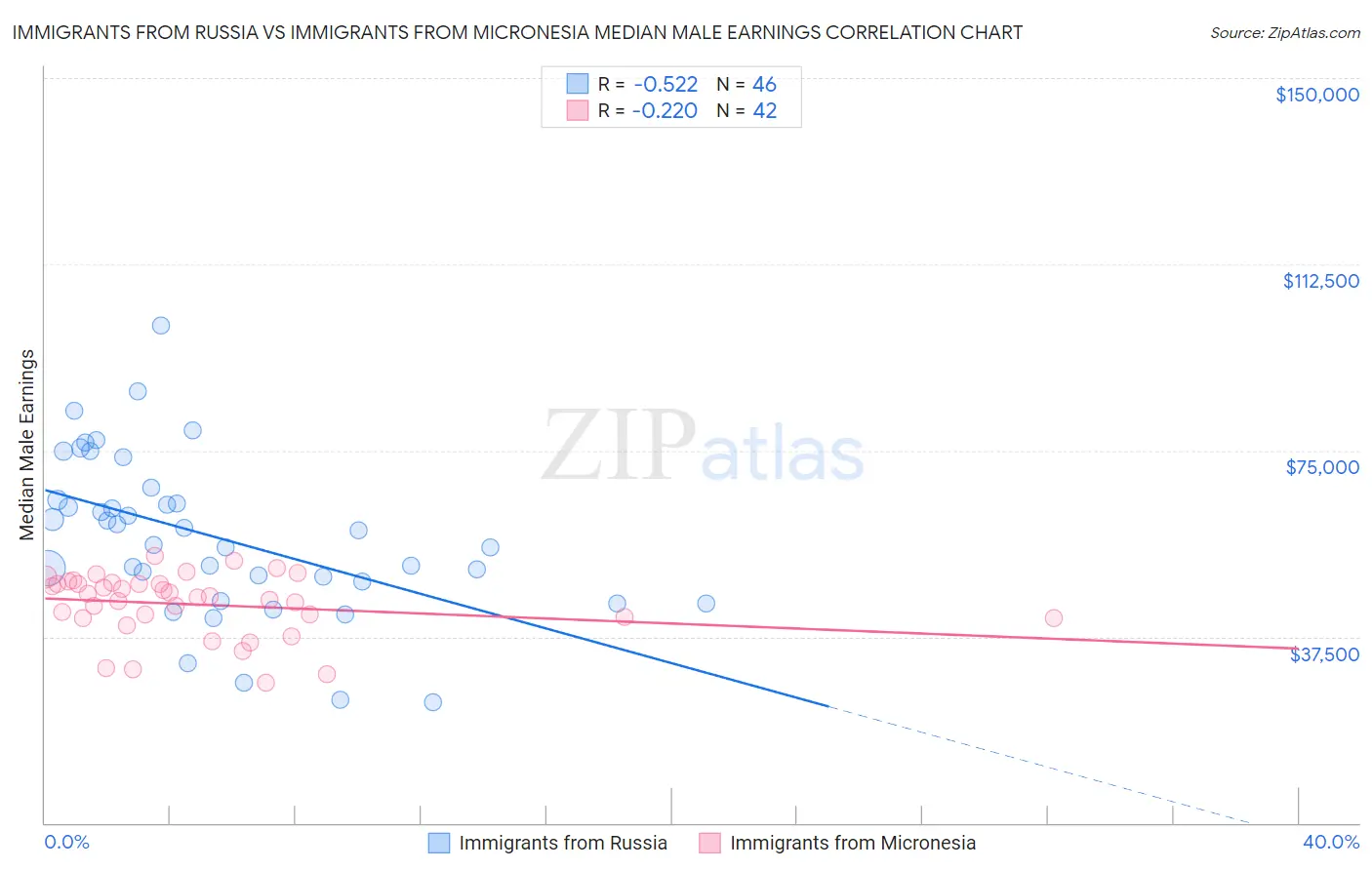 Immigrants from Russia vs Immigrants from Micronesia Median Male Earnings