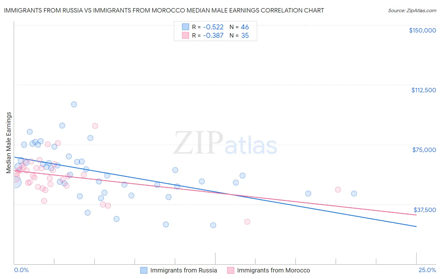 Immigrants from Russia vs Immigrants from Morocco Median Male Earnings