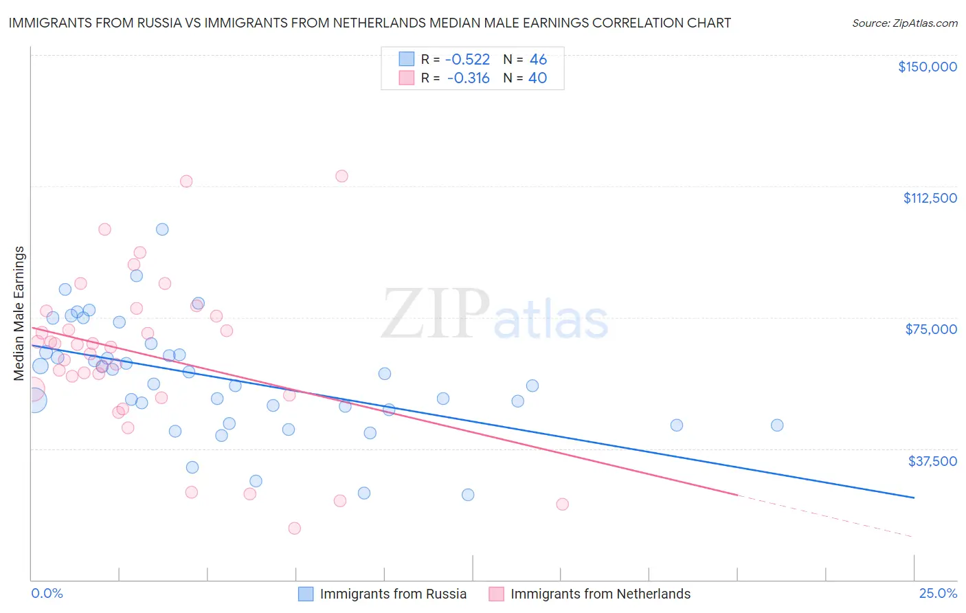 Immigrants from Russia vs Immigrants from Netherlands Median Male Earnings