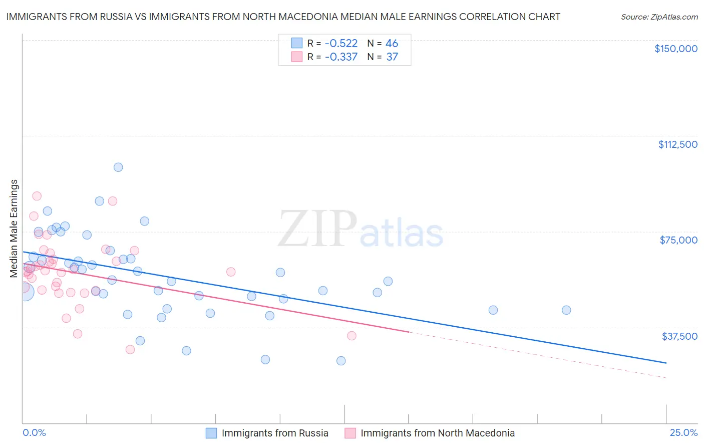 Immigrants from Russia vs Immigrants from North Macedonia Median Male Earnings