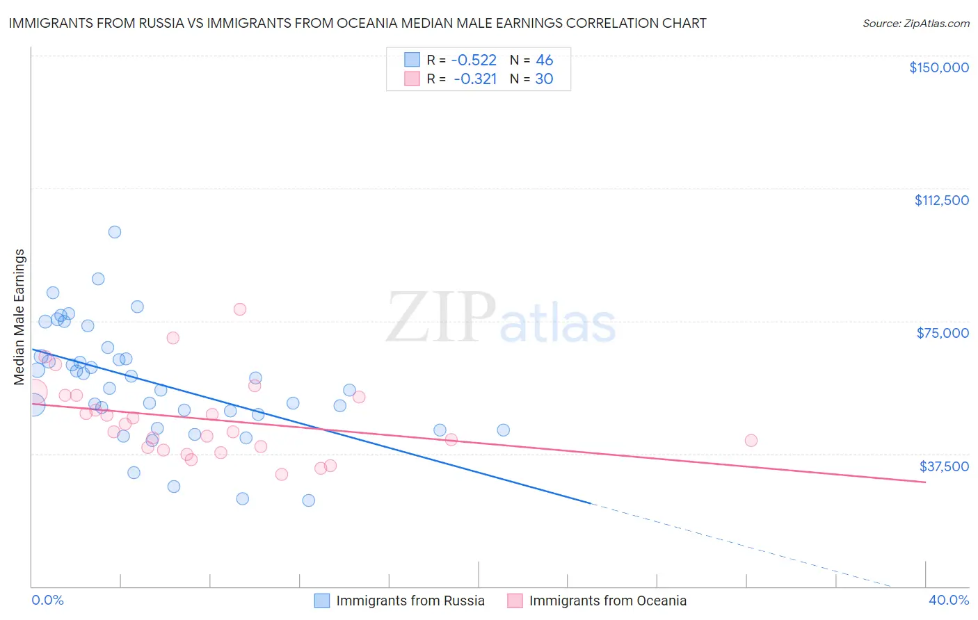 Immigrants from Russia vs Immigrants from Oceania Median Male Earnings