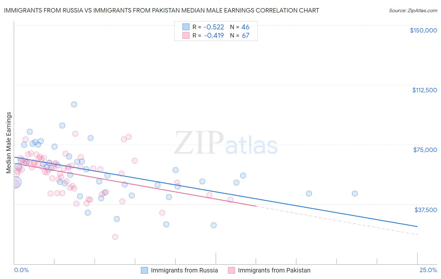 Immigrants from Russia vs Immigrants from Pakistan Median Male Earnings