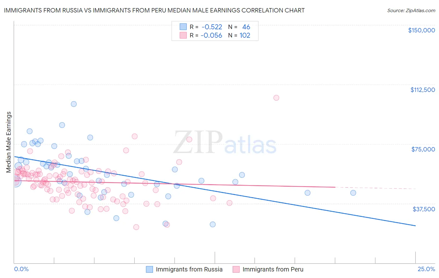 Immigrants from Russia vs Immigrants from Peru Median Male Earnings