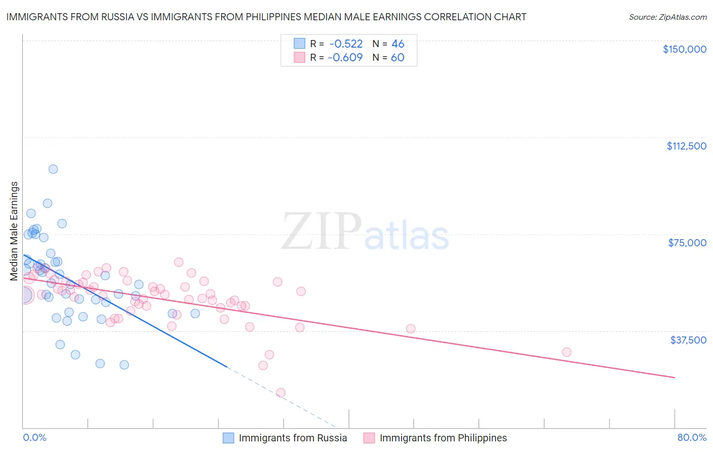 Immigrants from Russia vs Immigrants from Philippines Median Male Earnings
