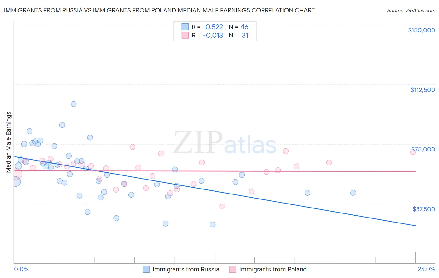 Immigrants from Russia vs Immigrants from Poland Median Male Earnings