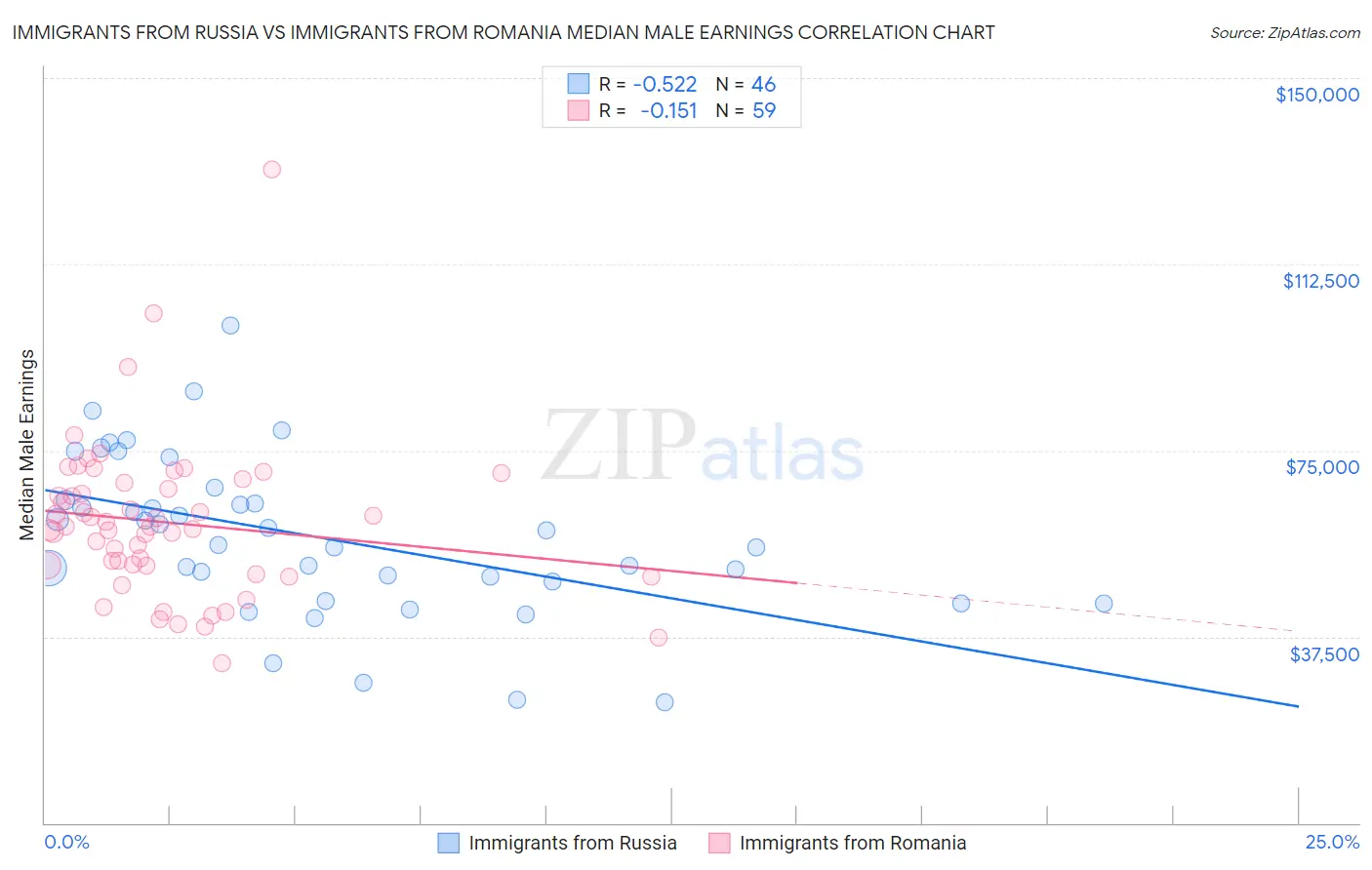 Immigrants from Russia vs Immigrants from Romania Median Male Earnings