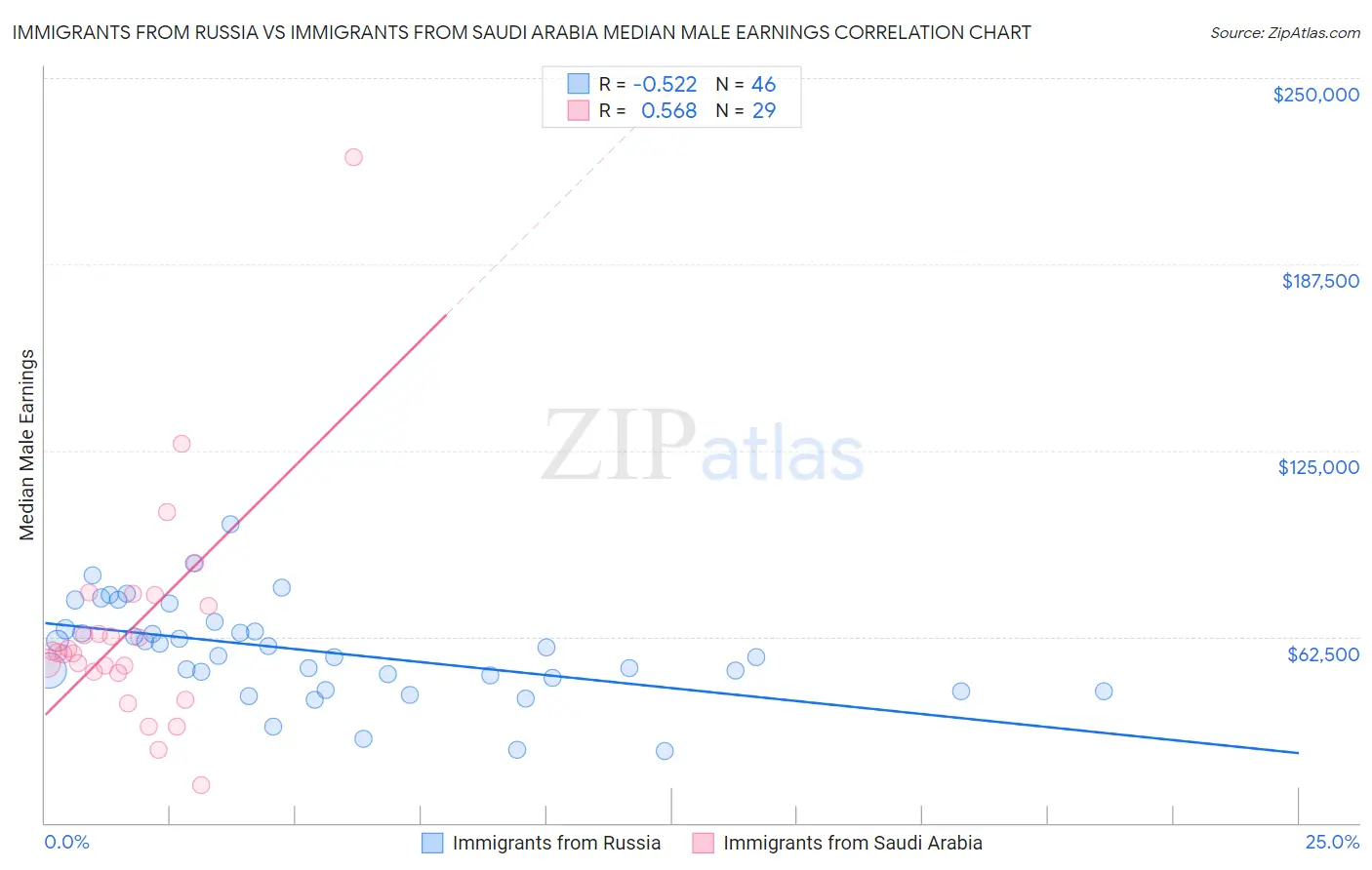 Immigrants from Russia vs Immigrants from Saudi Arabia Median Male Earnings