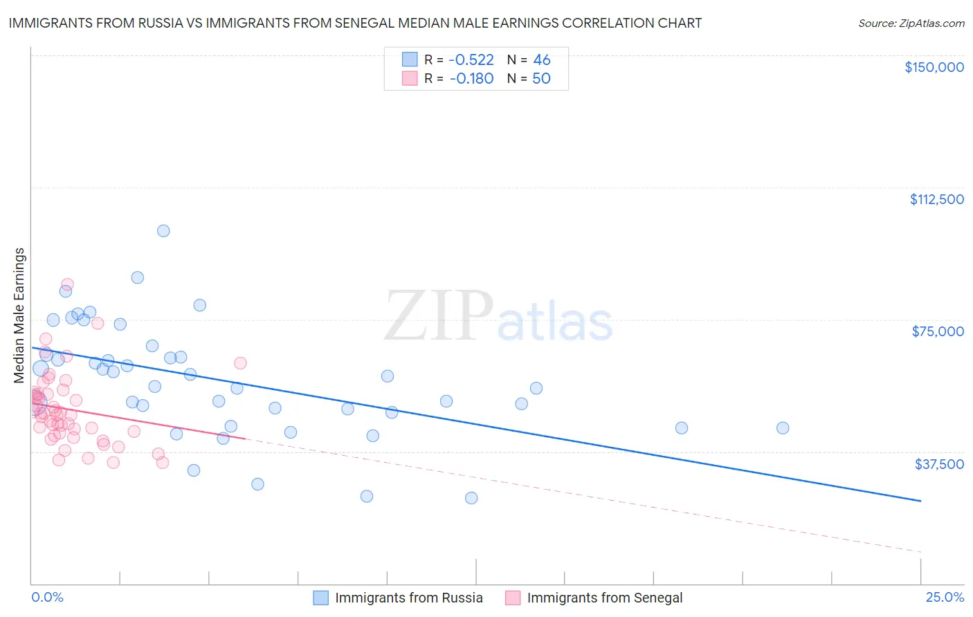 Immigrants from Russia vs Immigrants from Senegal Median Male Earnings
