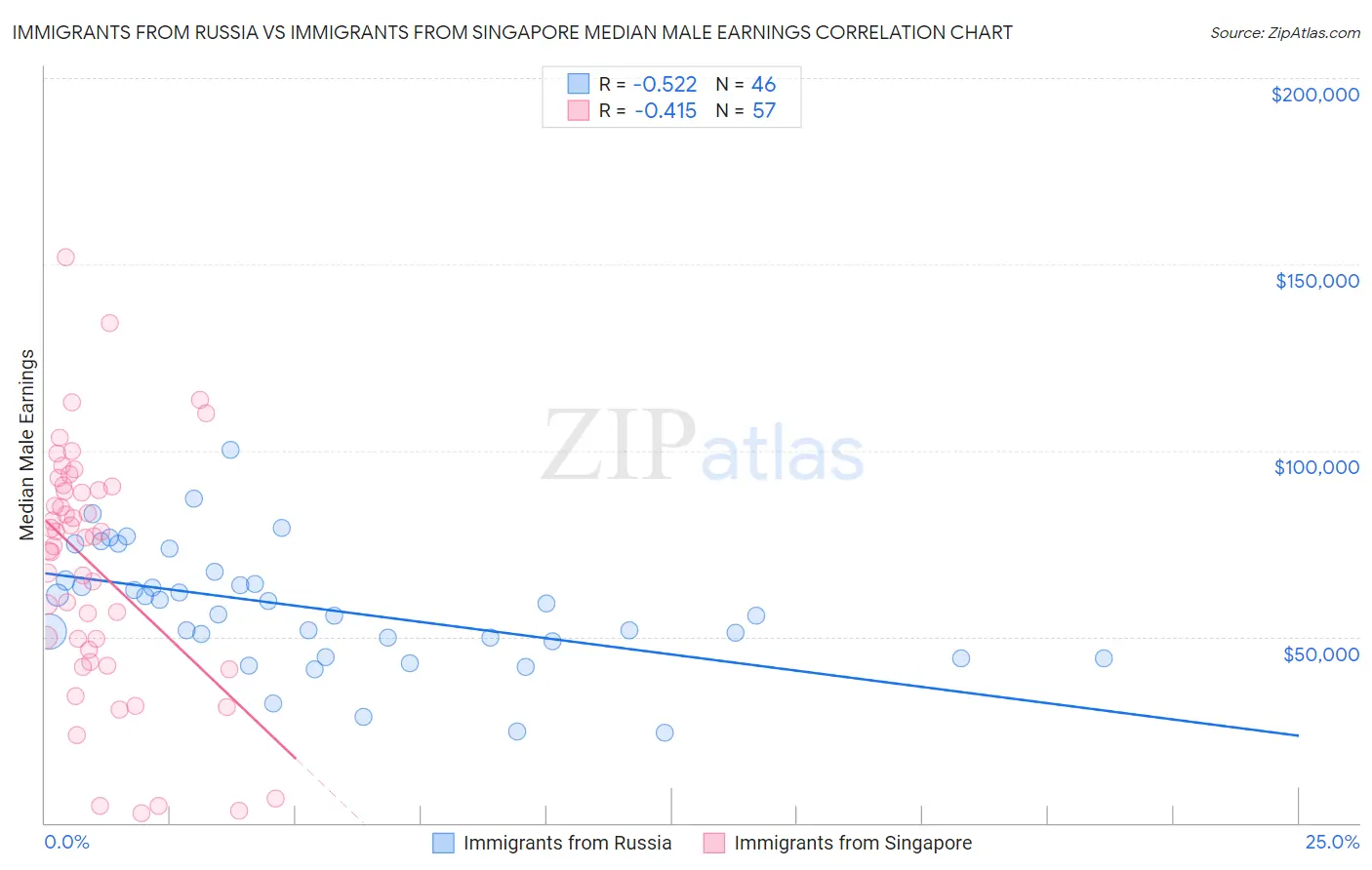 Immigrants from Russia vs Immigrants from Singapore Median Male Earnings